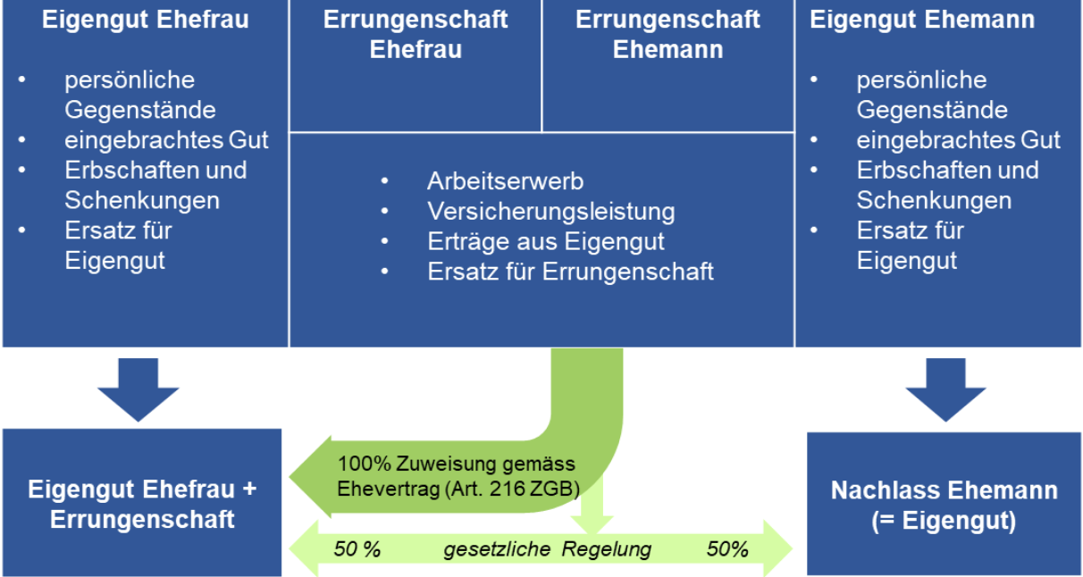 Das Neue Erbrecht: Folgen Für Die Nachlassplanung | DeinAdieu